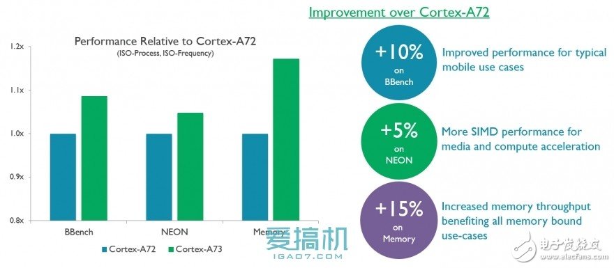 ARM全新Cortex-A73構(gòu)架詳解！