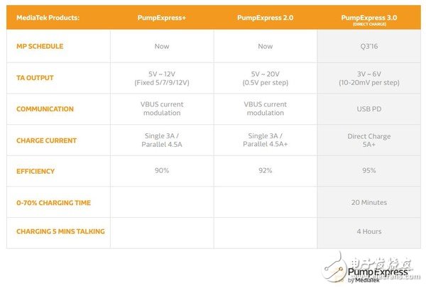 “充電5分鐘，不止兩小時(shí)”的PE3.0是啥？