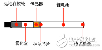 電子煙的結(jié)構(gòu)原理與系統(tǒng)設(shè)計方案