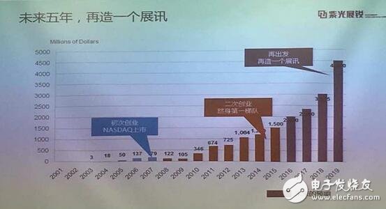 紫光展銳預(yù)年收入20億美元，重現(xiàn)“展訊”輝煌有望？