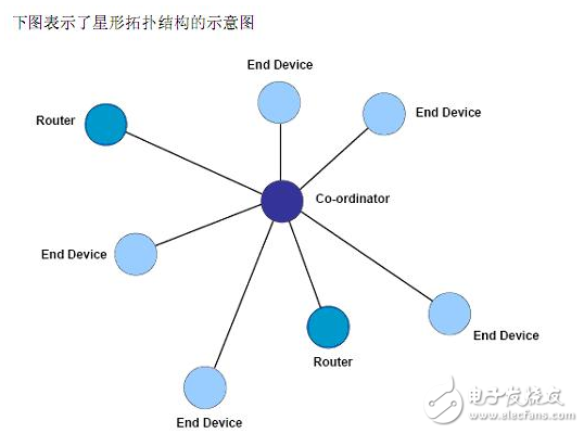 zigbee,zigbee網(wǎng)絡