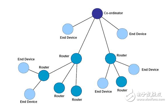 zigbee,zigbee網(wǎng)絡拓撲結(jié)構(gòu)