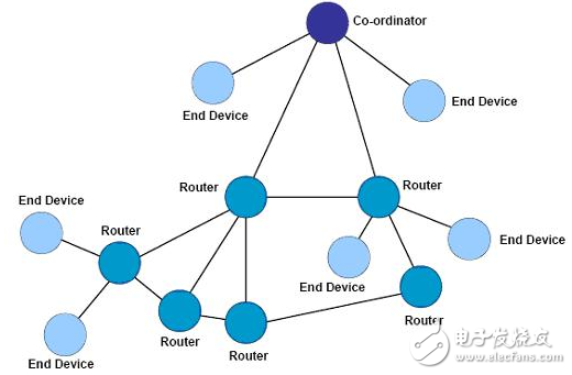 zigbee,zigbee網(wǎng)絡拓撲結(jié)構(gòu)