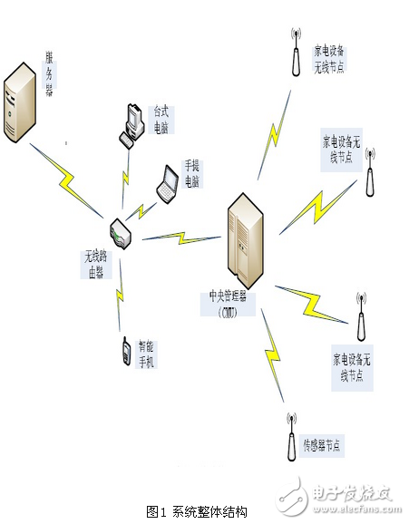 基于zigbee與linux 的智能家居系統(tǒng)設(shè)計方案