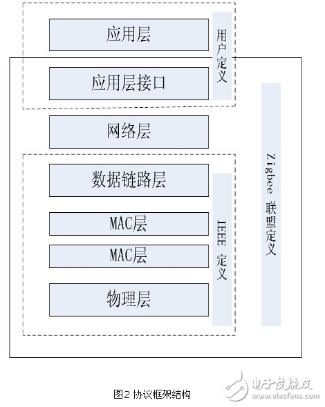 基于zigbee與linux 的智能家居系統(tǒng)設(shè)計方案