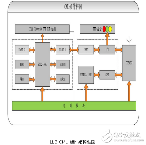 基于zigbee與linux 的智能家居系統(tǒng)設(shè)計方案