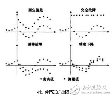 傳感器