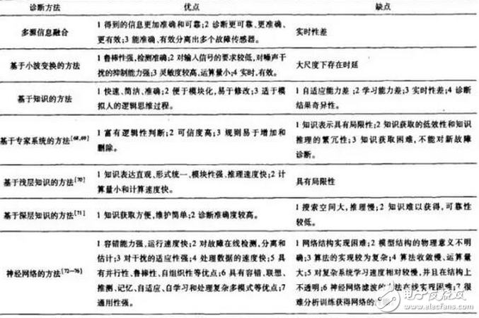 傳感器