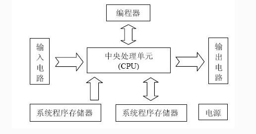 plc基本特點/應(yīng)用領(lǐng)域/組成/工作原理