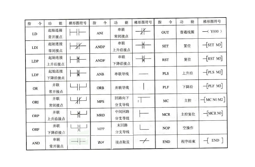 plc基礎(chǔ)知識(shí)大盤點(diǎn)（基于三菱 FX 系列PLC）