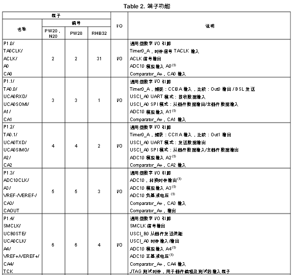MSP430G2553引腳圖