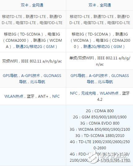 三星s7edge和s7的區(qū)別，硬件/屏幕/攝像頭對比圖