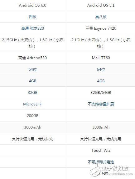三星s7edge和s7的區(qū)別，硬件/屏幕/攝像頭對比圖