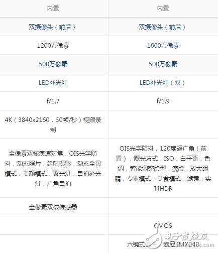 三星s7edge和s7的區(qū)別，硬件/屏幕/攝像頭對比圖