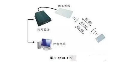 RFID技術(shù)在航空中的應(yīng)用/維修和航材管理