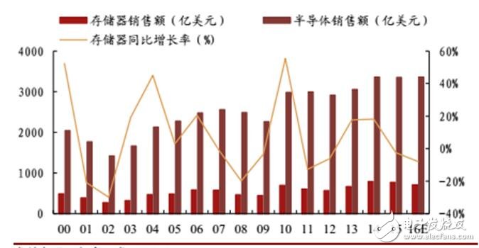 深入讀懂半導(dǎo)體存儲(chǔ)技術(shù)及市場，鄙文即可！