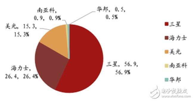 深入讀懂半導(dǎo)體存儲(chǔ)技術(shù)及市場，鄙文即可！