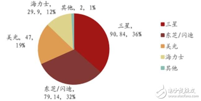 深入讀懂半導(dǎo)體存儲(chǔ)技術(shù)及市場，鄙文即可！