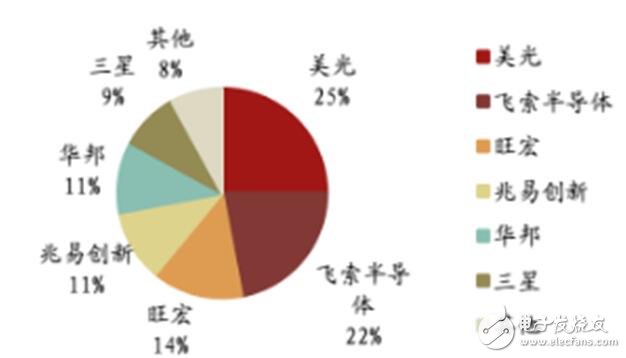 深入讀懂半導(dǎo)體存儲(chǔ)技術(shù)及市場，鄙文即可！