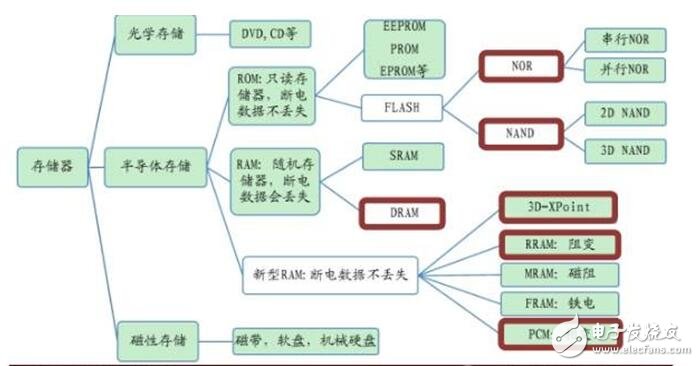 深入讀懂半導(dǎo)體存儲(chǔ)技術(shù)及市場(chǎng)，鄙文即可！