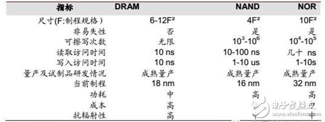 深入讀懂半導(dǎo)體存儲(chǔ)技術(shù)及市場(chǎng)，鄙文即可！