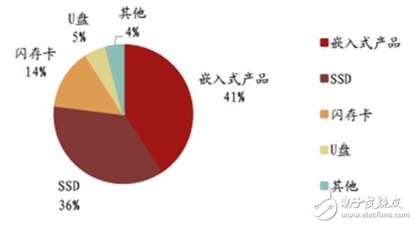 深入讀懂半導(dǎo)體存儲技術(shù)及市場，鄙文即可！