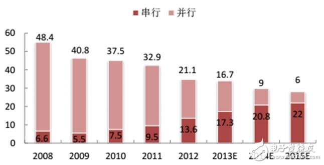 深入讀懂半導(dǎo)體存儲技術(shù)及市場，鄙文即可！