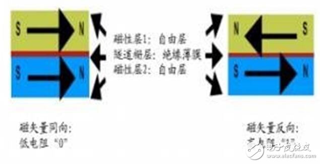 深入讀懂半導(dǎo)體存儲(chǔ)技術(shù)及市場(chǎng)，鄙文即可！