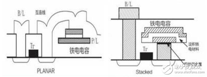 深入讀懂半導(dǎo)體存儲(chǔ)技術(shù)及市場(chǎng)，鄙文即可！