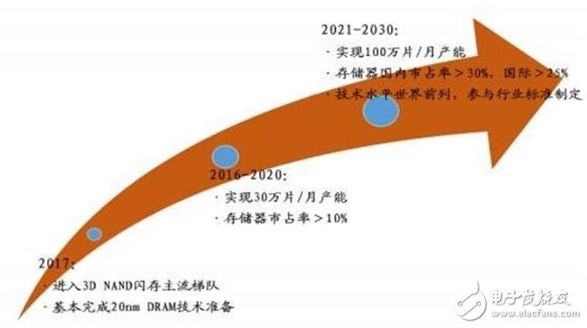 深入讀懂半導(dǎo)體存儲技術(shù)及市場，鄙文即可！