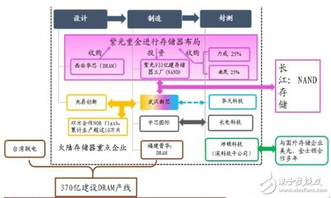 深入讀懂半導(dǎo)體存儲技術(shù)及市場，鄙文即可！