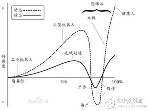 “恐怖谷”定律魔咒，是否會阻擋仿真機器人發(fā)展