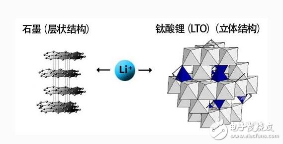 鈦酸鋰電池特性分析及應(yīng)用在電動車時(shí)的優(yōu)缺點(diǎn)