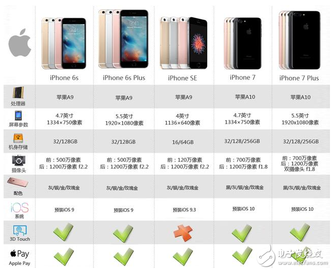 蘋(píng)果7與蘋(píng)果6的區(qū)別
