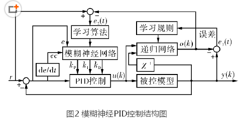 基于模糊神經(jīng)網(wǎng)絡的機器人位置控制系統(tǒng)設計