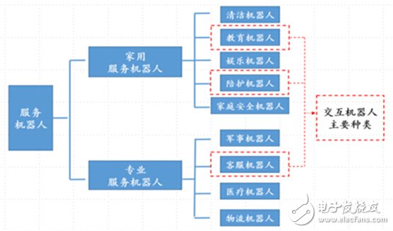 服務(wù)機(jī)器人從應(yīng)用場景分類