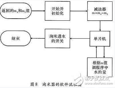 一款全自動(dòng)電飯煲系統(tǒng)的設(shè)計(jì)與實(shí)現(xiàn)