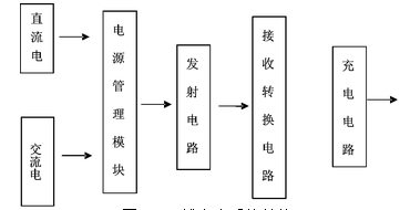 無線充電,電磁感應(yīng),電磁共振手機無線充電器方案設(shè)計