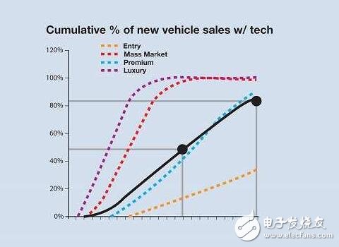 全面解析汽車輔助系統(tǒng)革命，汽車駕駛時代即將迎來春天！