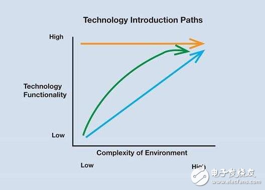 全面解析汽車輔助系統(tǒng)革命，汽車駕駛時代即將迎來春天！