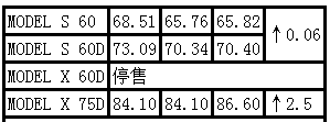 特斯拉汽車價(jià)格多少