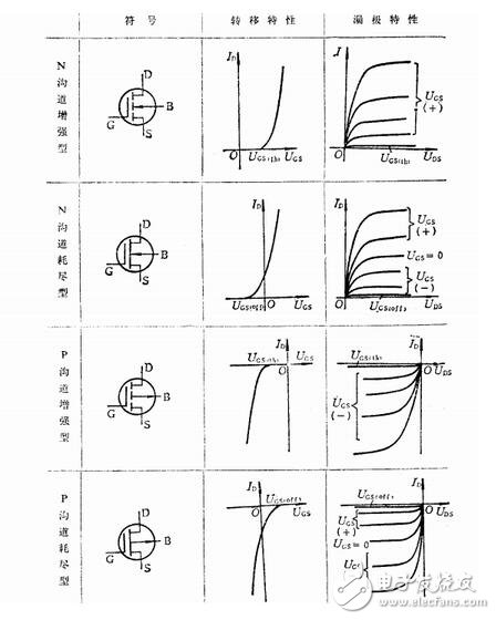 詳解mos管原理及幾種常見(jiàn)失效分析