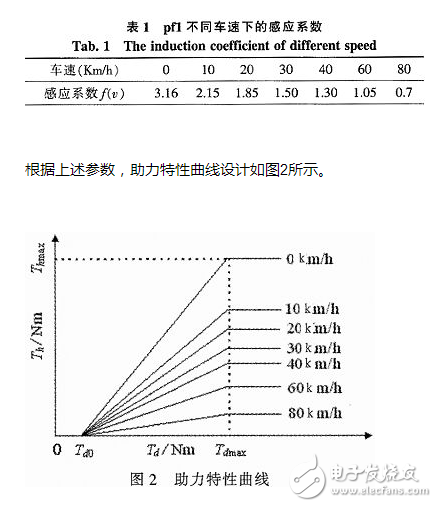 汽車電動(dòng)助力轉(zhuǎn)向系統(tǒng)電控單元設(shè)計(jì)方案