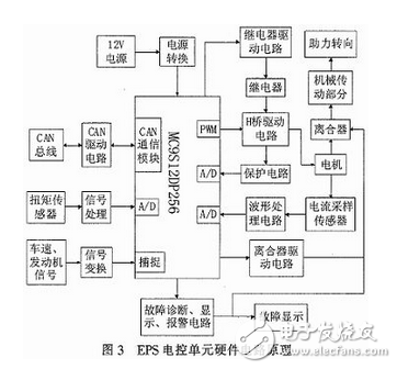 汽車電動(dòng)助力轉(zhuǎn)向系統(tǒng)電控單元設(shè)計(jì)方案