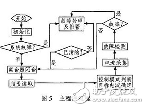 汽車電動(dòng)助力轉(zhuǎn)向系統(tǒng)電控單元設(shè)計(jì)方案