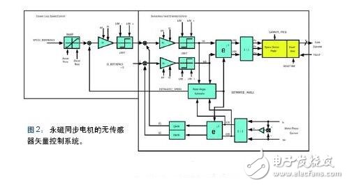 詳解感應式電機驅(qū)動方案
