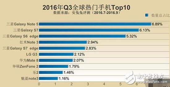 三星Note5與紅米Note3奪最佳人氣獎，哪些硬件配置最吸粉？