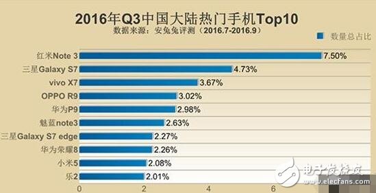 三星Note5與紅米Note3奪最佳人氣獎，哪些硬件配置最吸粉？