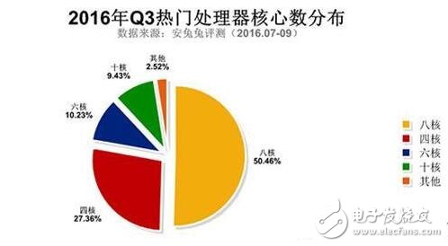 三星Note5與紅米Note3奪最佳人氣獎，哪些硬件配置最吸粉？