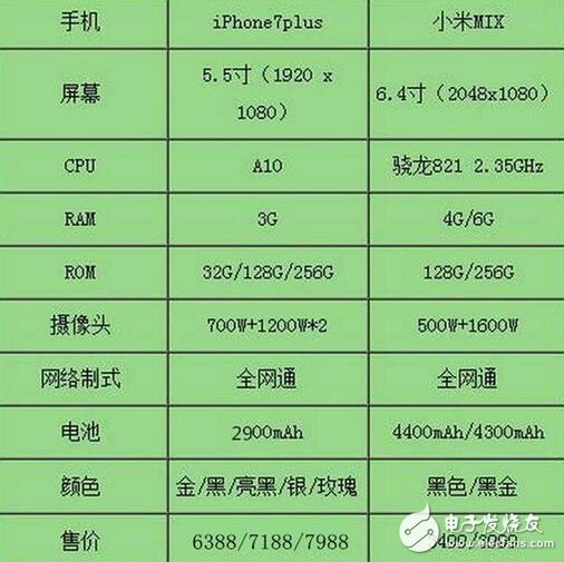 小米MIX硬件參數(shù)對(duì)比iphone7plus，完虐蘋果！